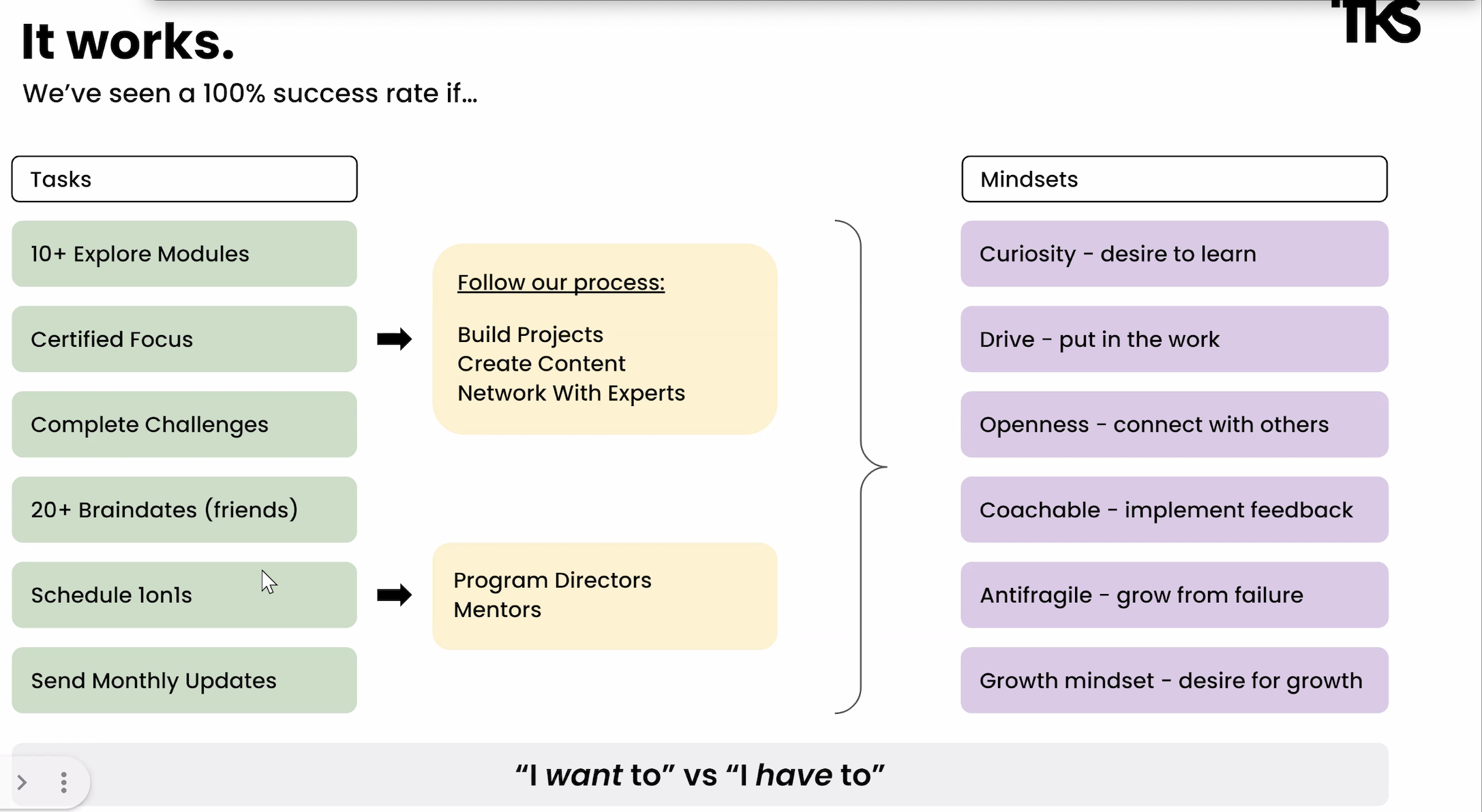 TKS — It works: tasks, process and mindsets